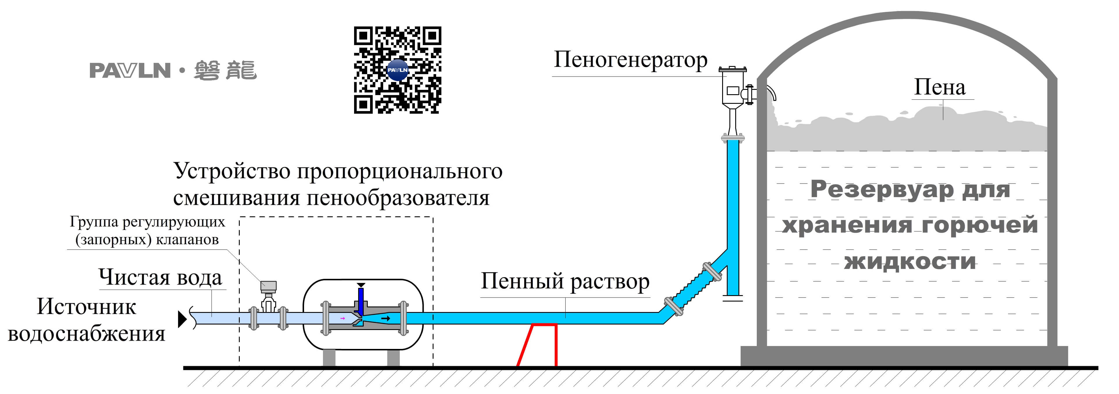 Рисунок 3. Схема подачи пены в системе пенного пожаротушения низкой кратности
