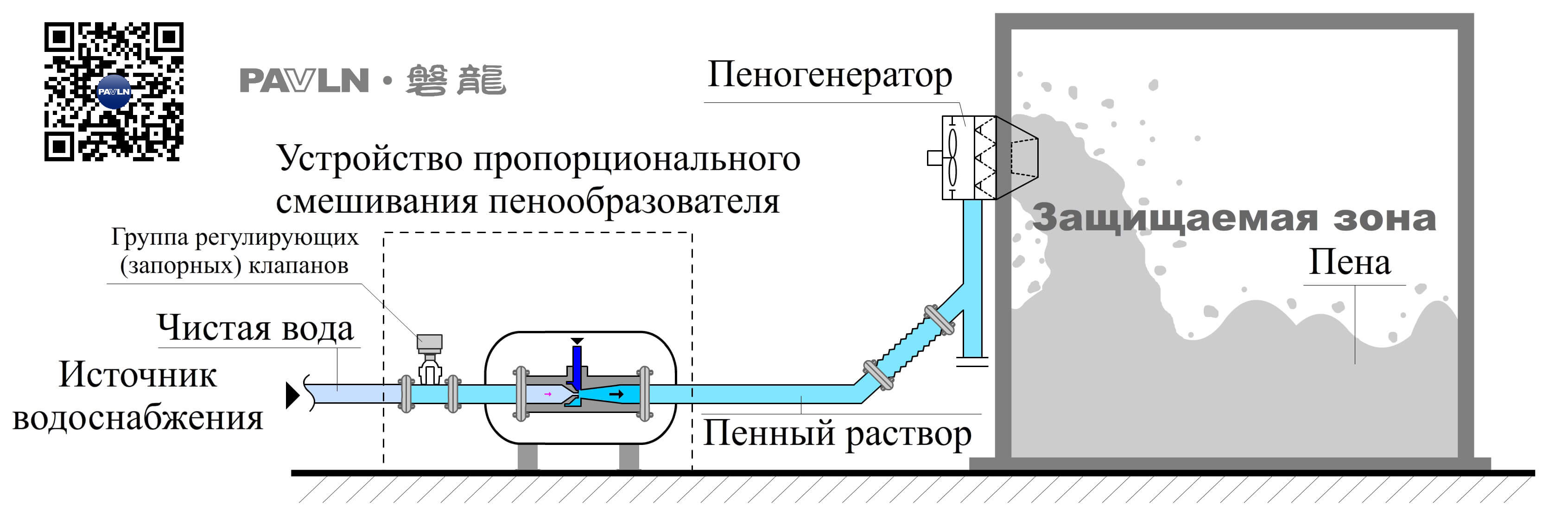 Рисунок 4. Схема подачи пены в системе пенного пожаротушения высокой кратности