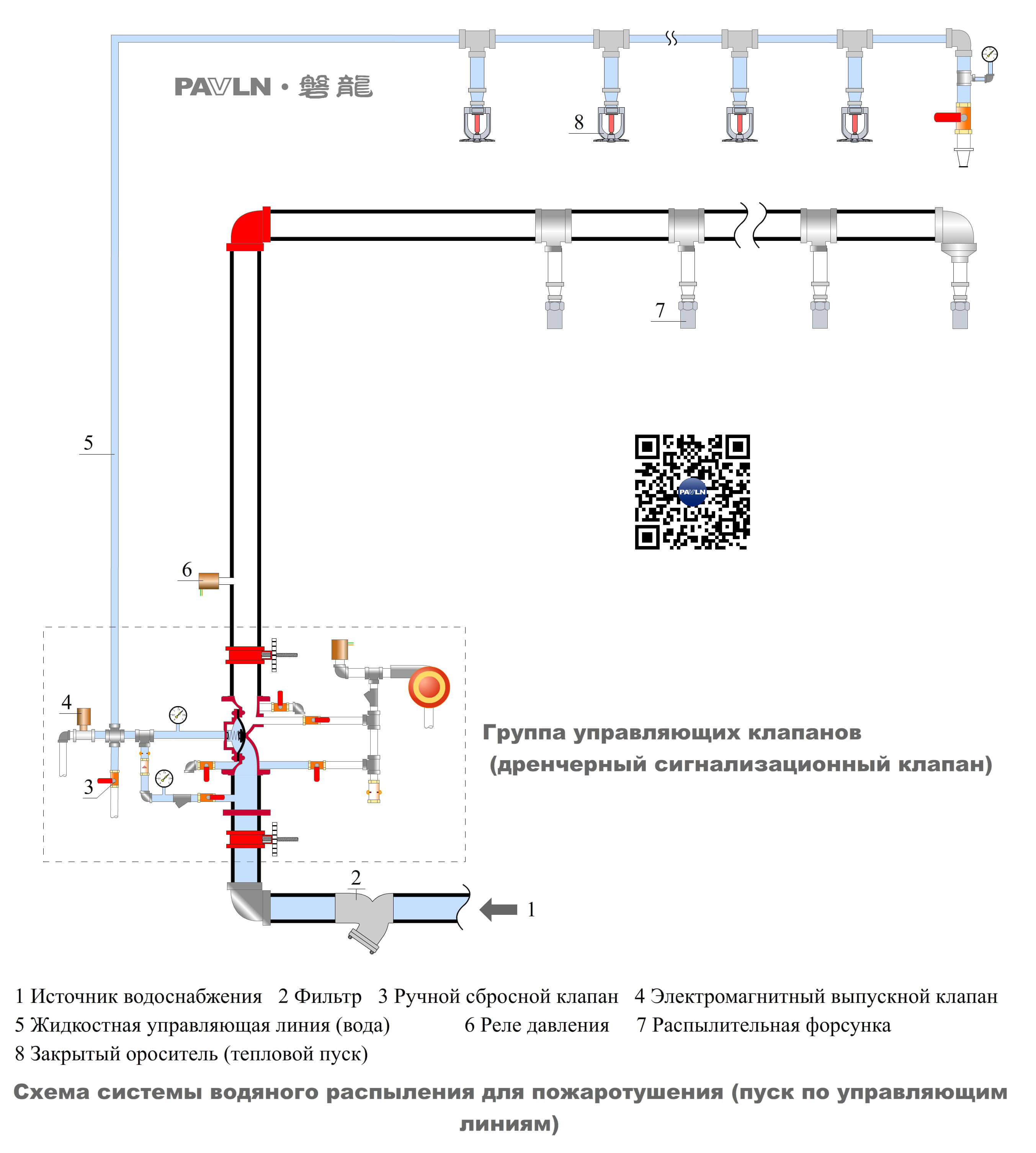 Рисунок 8. Схема системы водяного распыления для пожаротушения (пуск по управляющим линиям)