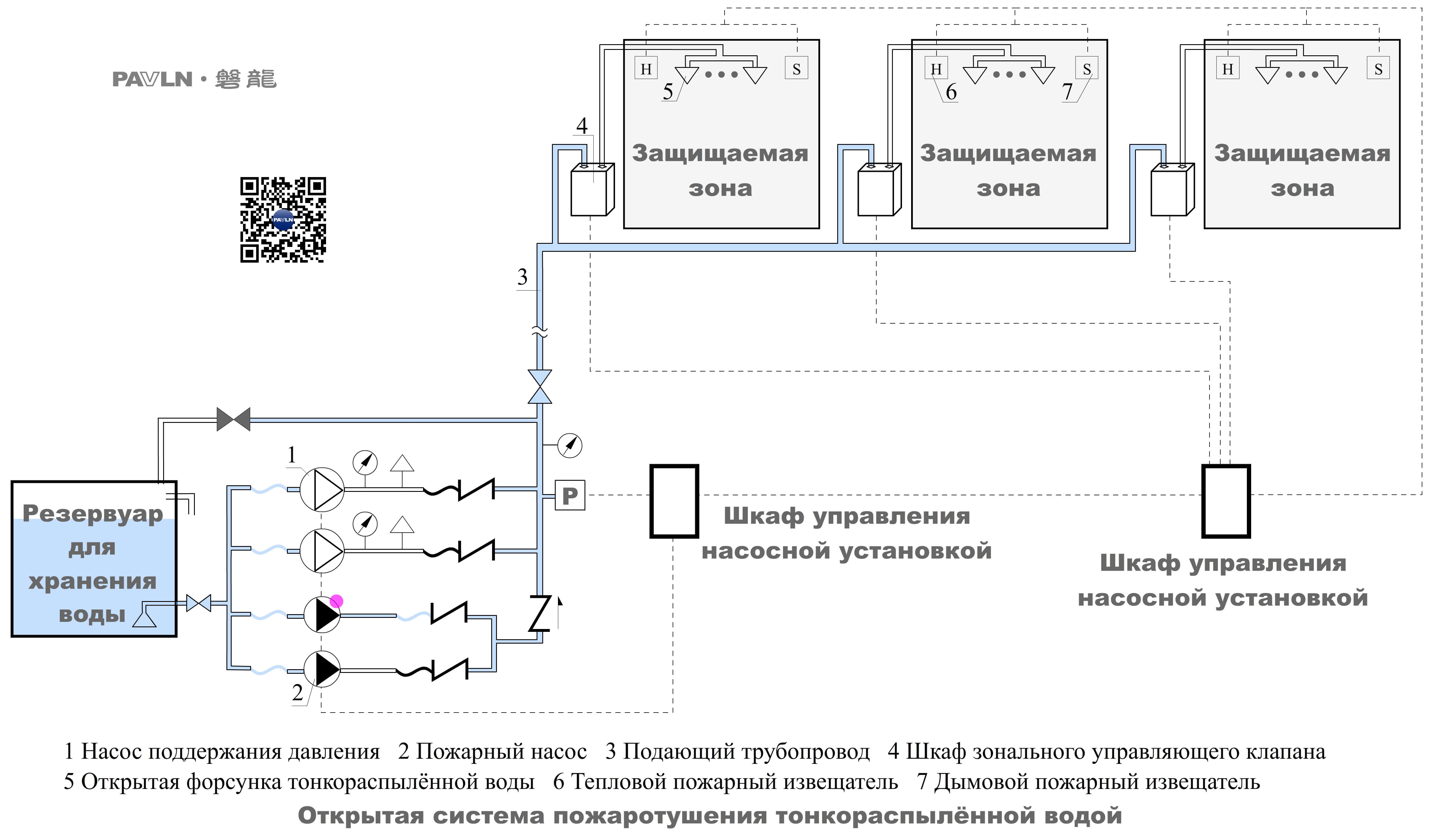 Рисунок 1 Открытая система пожаротушения тонкораспылённой водой