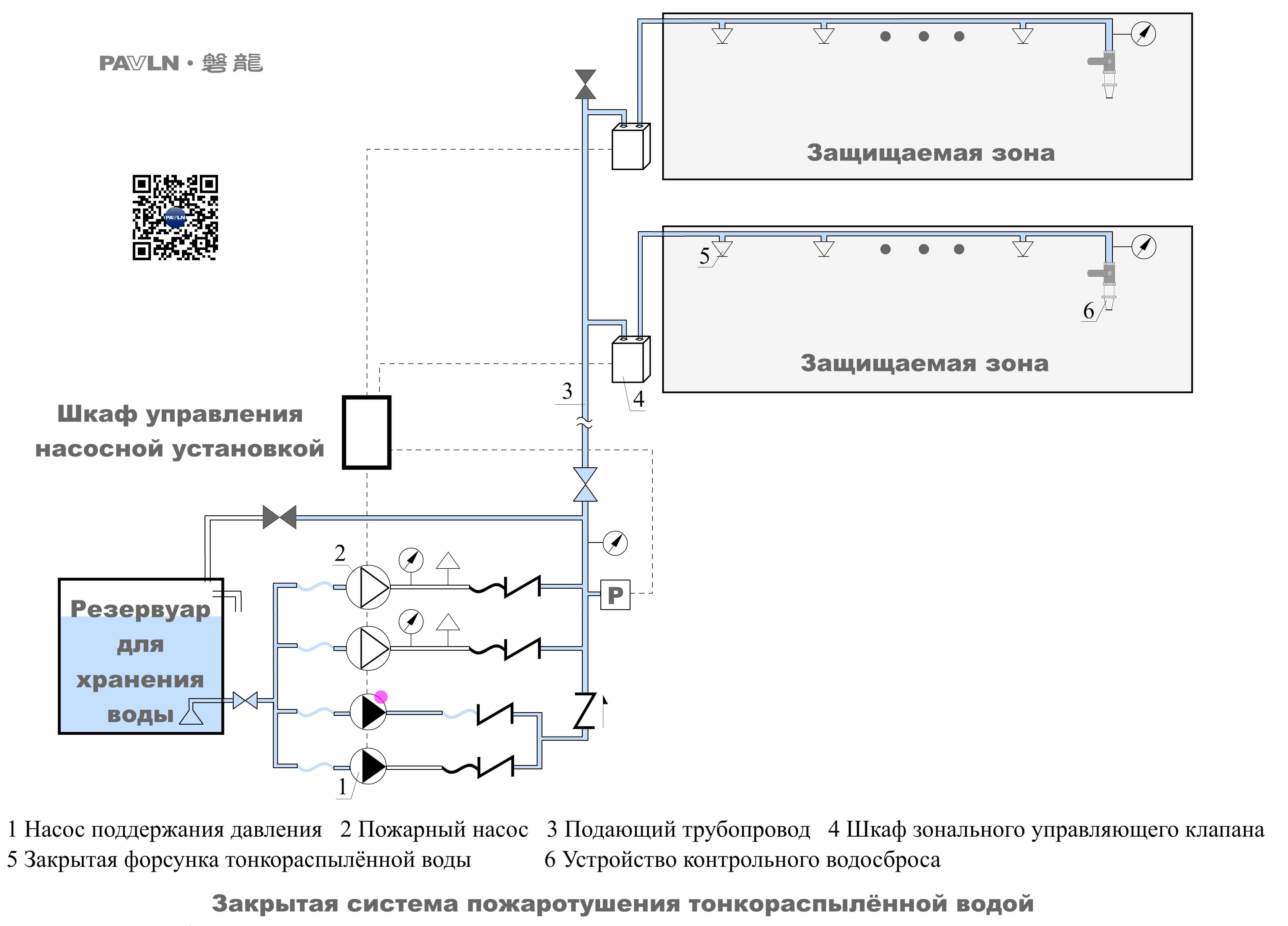 Рисунок 2. Закрытая система пожаротушения тонкораспылённой